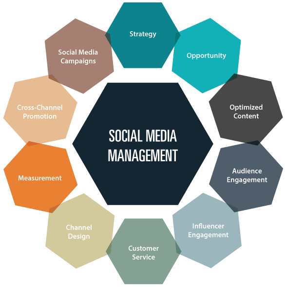 Social Media Management Services, SMM Services, Best Social Media Marketing Agency in Santa Clara ,CA
