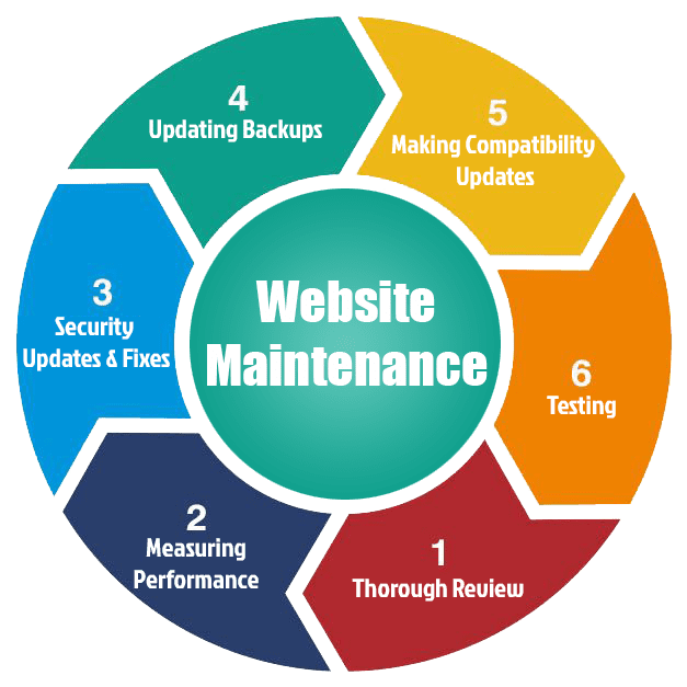 Reliable Website Maintenance & Support Services in Santa Clara ,CA for Secure and Fast Websites