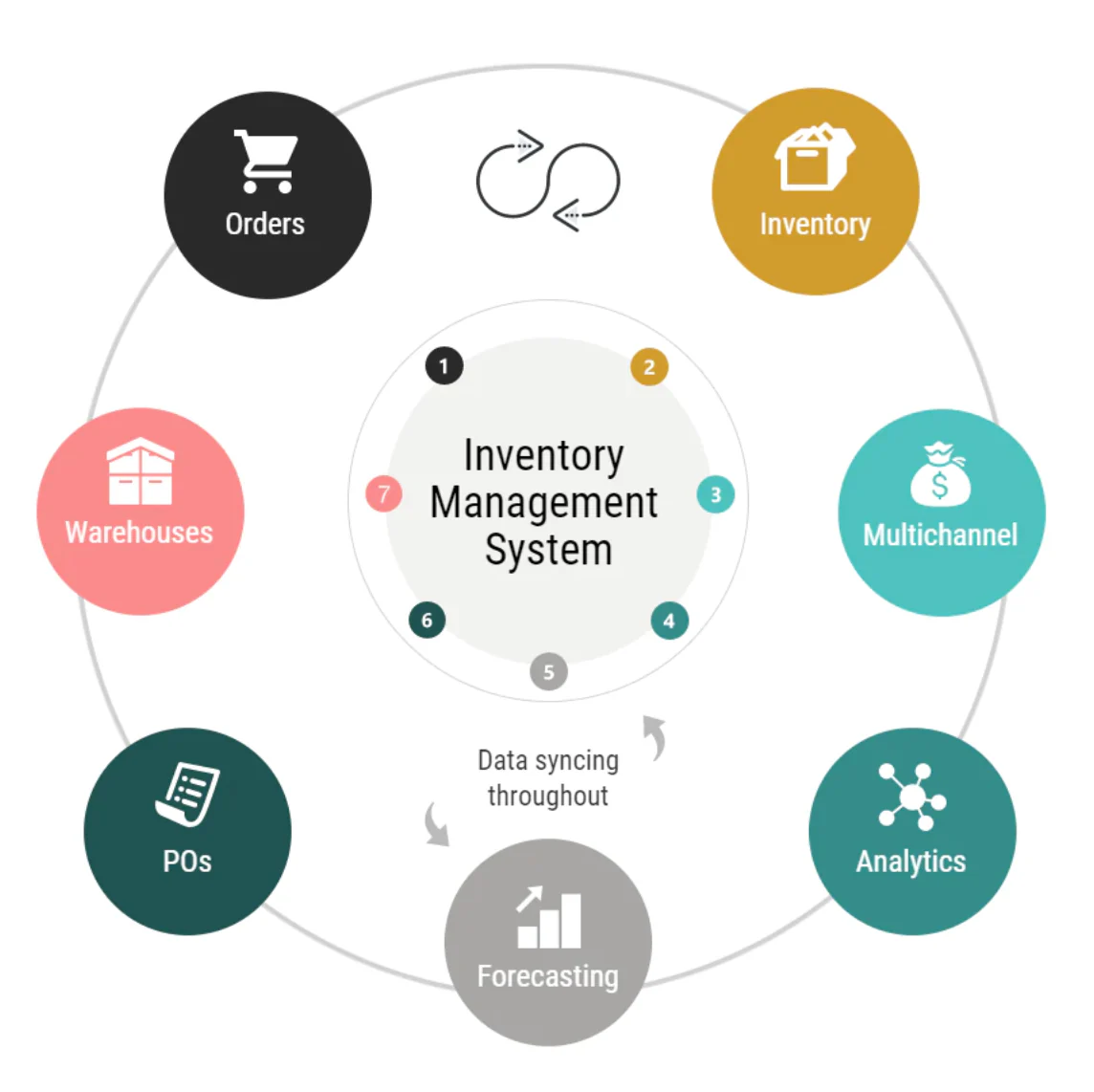 Best Inventory Management Software for Small and Medium businesses Stock Control in Santa Clara ,CA